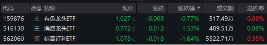 開年大震蕩，黃金受熱捧，有色龍頭ETF摸高1.55%！堅定看多AI，資金搶籌創(chuàng)業(yè)板人工智能ETF華寶（159363）