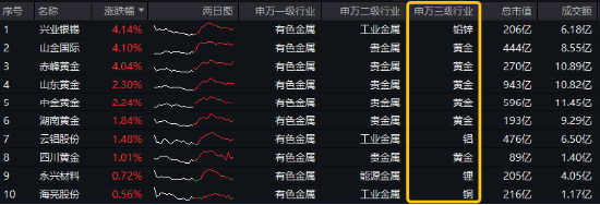 開年大震蕩，黃金受熱捧，有色龍頭ETF摸高1.55%！堅定看多AI，資金搶籌創(chuàng)業(yè)板人工智能ETF華寶（159363）