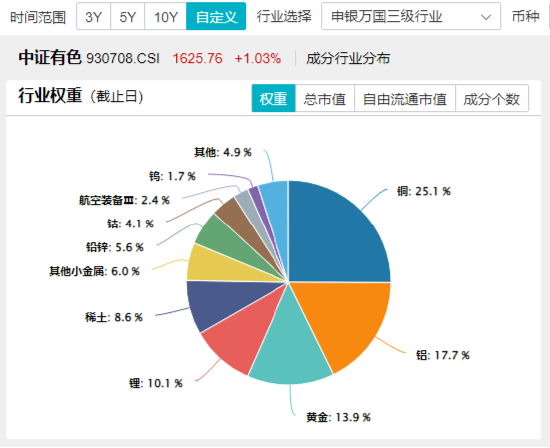 開年大震蕩，黃金受熱捧，有色龍頭ETF摸高1.55%！堅定看多AI，資金搶籌創(chuàng)業(yè)板人工智能ETF華寶（159363）