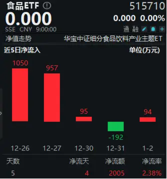 完成業(yè)績目標+出手回購！貴州茅臺重磅消息不斷，食品ETF（515710）5日吸金超2000萬元！