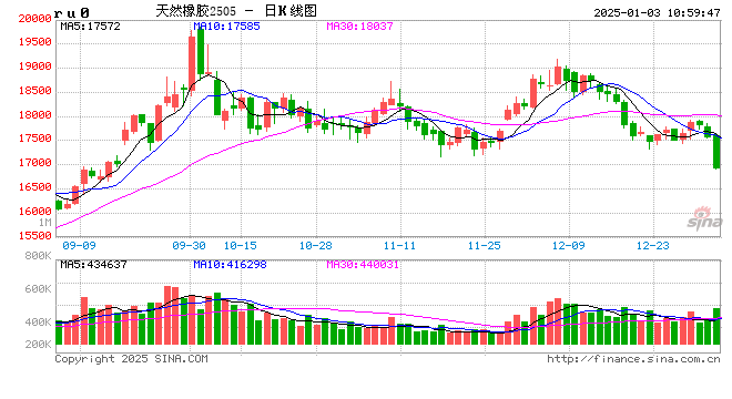 快訊：橡膠系期貨跌幅擴大，橡膠主力合約日內(nèi)跌超4.00%