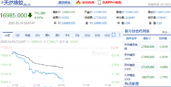 快訊：橡膠系期貨跌幅擴大，橡膠主力合約日內(nèi)跌超4.00%