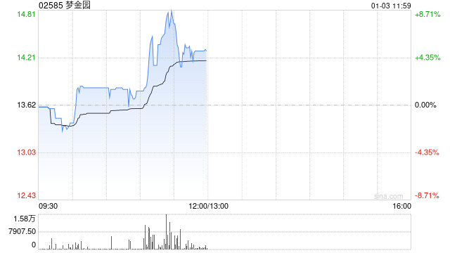 夢(mèng)金園盤(pán)中漲超8% 國(guó)泰君安給予“增持”評(píng)級(jí)