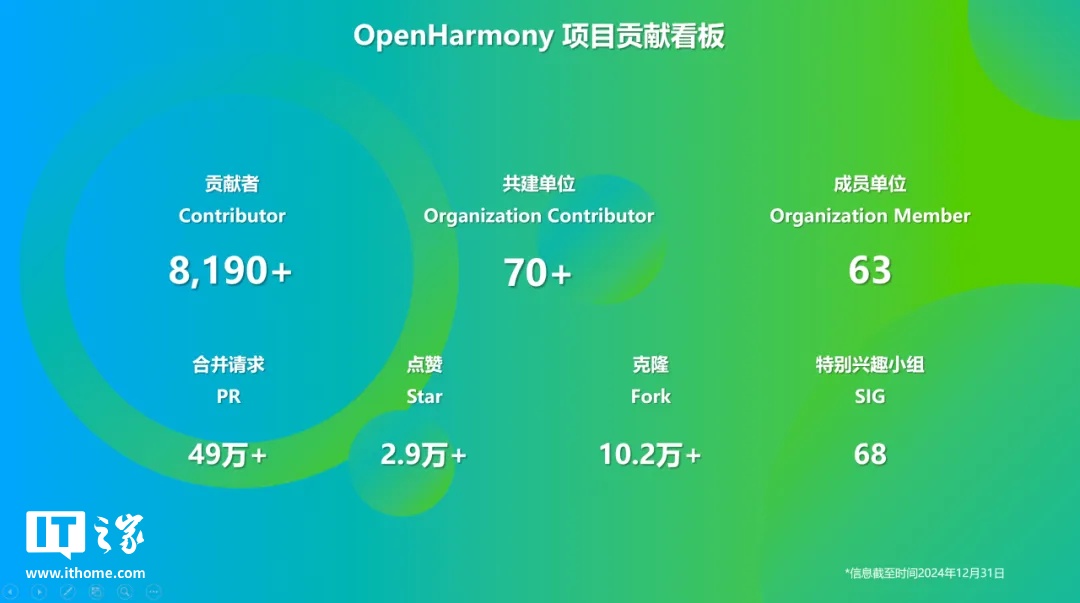 OpenHarmony 社區(qū)：2024 年 12 月新增 83 款產(chǎn)品通過兼容性測評，社區(qū)生態(tài)伙伴發(fā)展至 395 家
