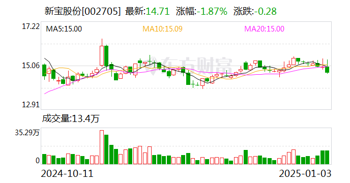 新寶股份：擬斥資8000萬元至1億元回購(gòu)股份