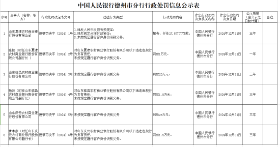 未按規(guī)定履行客戶身份識(shí)別義務(wù)！山東三家農(nóng)商行被罰