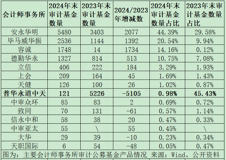 公募基金審計市場格局巨變：普華永道市占率從45%降至1%，容誠、立信、上會、天健等市占率大幅提升