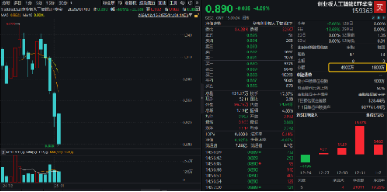 創(chuàng)業(yè)板人工智能近5日累計(jì)下跌14%，“抄底”資金涌入！機(jī)構(gòu)：CES 2025開幕在即，把握AI投資機(jī)會