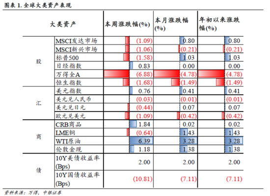 中銀策略：信心有望修復(fù)，反彈可期