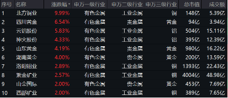 有色蓄勢高飛！有色龍頭ETF（159876）盤中逆市漲超3%！銅、金、鋁攜手上攻，北方銅業(yè)漲停封板