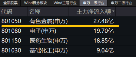有色蓄勢高飛！有色龍頭ETF（159876）盤中逆市漲超3%！銅、金、鋁攜手上攻，北方銅業(yè)漲停封板