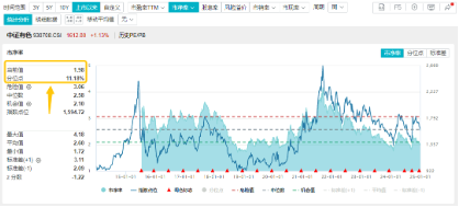 有色蓄勢高飛！有色龍頭ETF（159876）盤中逆市漲超3%！銅、金、鋁攜手上攻，北方銅業(yè)漲停封板