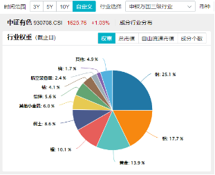 有色蓄勢高飛！有色龍頭ETF（159876）盤中逆市漲超3%！銅、金、鋁攜手上攻，北方銅業(yè)漲停封板