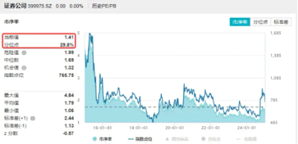 無懼回調(diào)，資金強(qiáng)勢(shì)介入，券商ETF（512000）近3日大舉吸金超7.7億元！關(guān)注跨年交易中的券商板塊