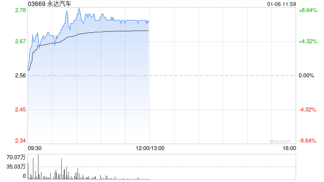 永達(dá)汽車早盤漲超7% 機構(gòu)指公司基本面正在改善