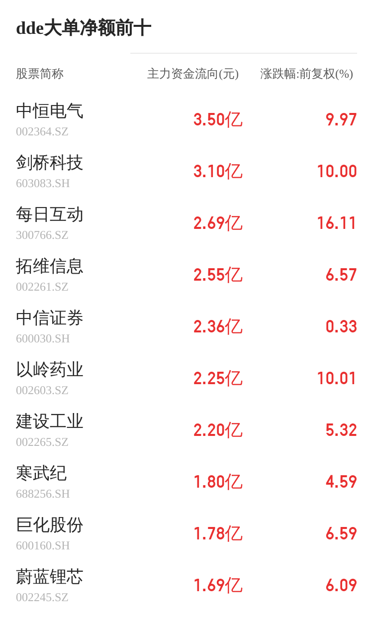京泉華主力資金持續(xù)凈流入，3日共凈流入2640.78萬元