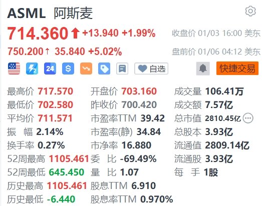 阿斯麥盤前大漲5%，CEO將與臺積電董事長魏哲家見面
