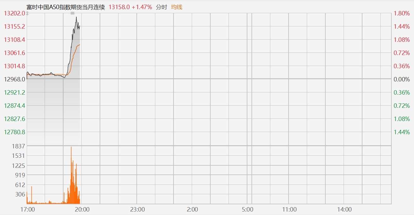 特朗普關(guān)稅計劃有變！富時中國A50指數(shù)期貨拉升漲1.8%
