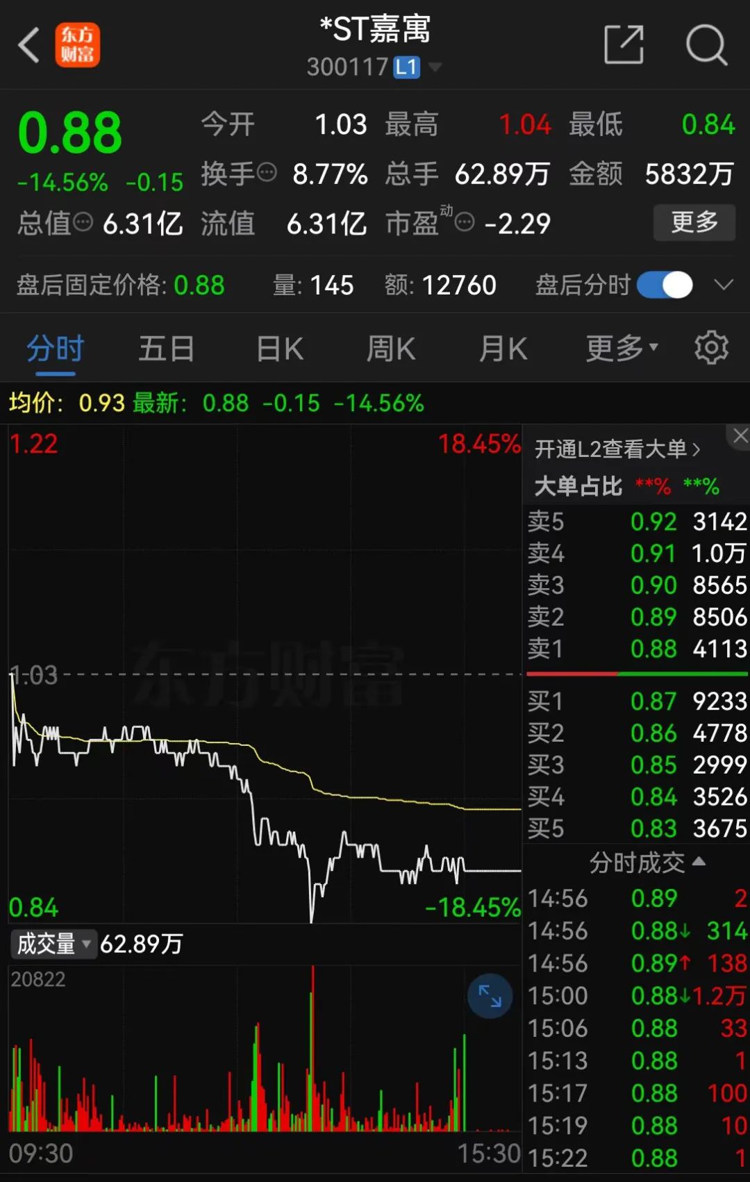 *ST嘉寓提示存在“面值退”風(fēng)險(xiǎn)，收盤價(jià)首次低于1元/股