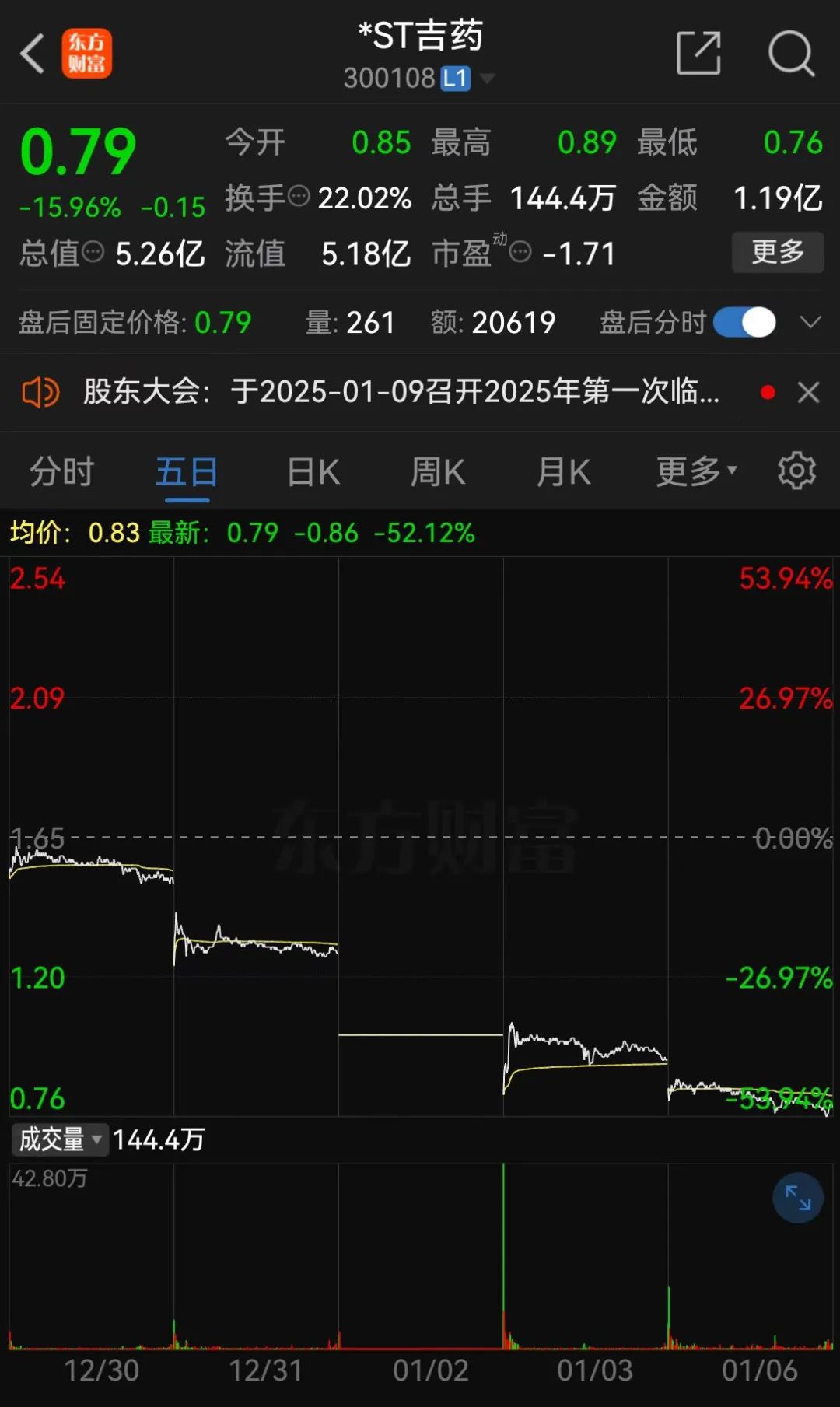 *ST嘉寓提示存在“面值退”風(fēng)險(xiǎn)，收盤價(jià)首次低于1元/股