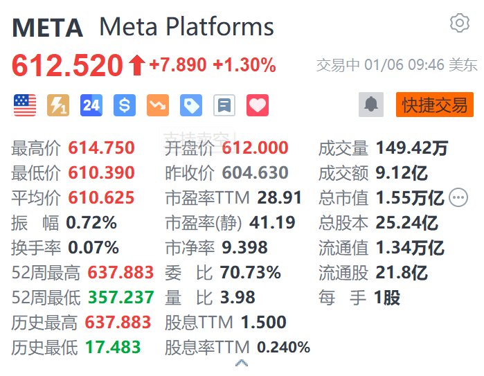 Meta漲1.3% 消息稱(chēng)其今年將推出第三代雷朋智能眼鏡