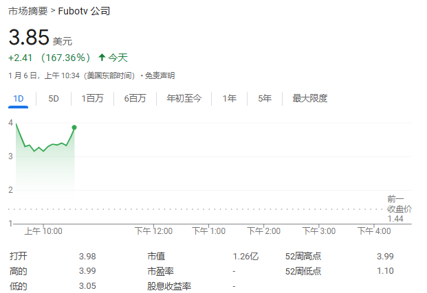 FuboTV股價狂飆超176%！與迪士尼合作，將合并直播電視流媒體服務(wù)