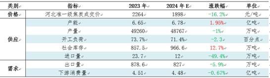 【焦炭2024年度總結(jié)】供需兩弱，產(chǎn)業(yè)鏈價格整體下移