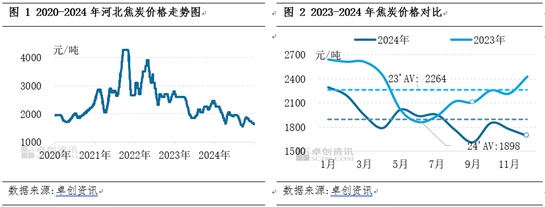 【焦炭2024年度總結(jié)】供需兩弱，產(chǎn)業(yè)鏈價格整體下移