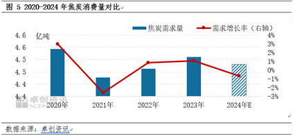 【焦炭2024年度總結(jié)】供需兩弱，產(chǎn)業(yè)鏈價格整體下移