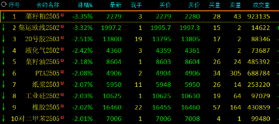 午評：集運(yùn)指數(shù)、菜粕跌超3%