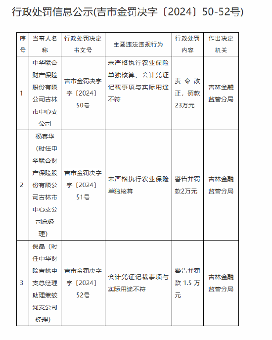 中華財險吉林市中心支公司被罰23萬元：未嚴格執(zhí)行農(nóng)業(yè)保險單獨核算、會計憑證記載事項與實際用途不符