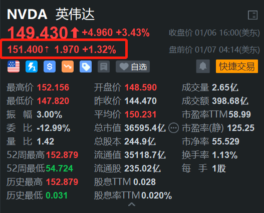 重磅推出多款新品，英偉達(dá)盤前漲1.3%，開盤或挑戰(zhàn)歷史新高