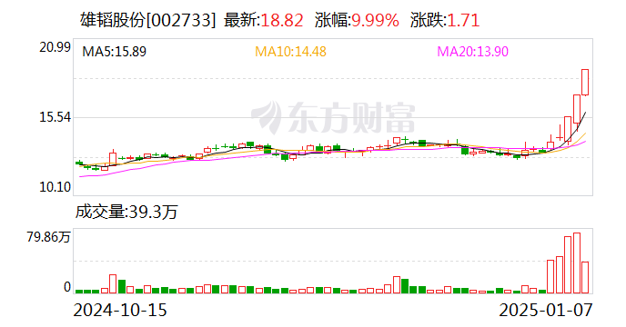 3連板雄韜股份：服務(wù)的數(shù)據(jù)中心和算力中心終端客戶包括英偉達、字節(jié)跳動等