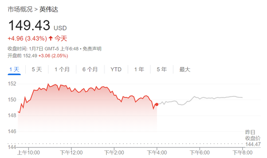 經(jīng)濟數(shù)據(jù)超預期壓低美股，三大指數(shù)齊跌，英偉達新高后快速跳水、一度跌近3.2%