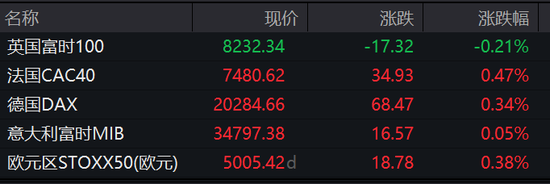 經(jīng)濟數(shù)據(jù)超預期壓低美股，三大指數(shù)齊跌，英偉達新高后快速跳水、一度跌近3.2%