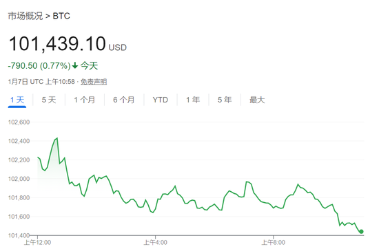 經(jīng)濟數(shù)據(jù)超預期壓低美股，三大指數(shù)齊跌，英偉達新高后快速跳水、一度跌近3.2%
