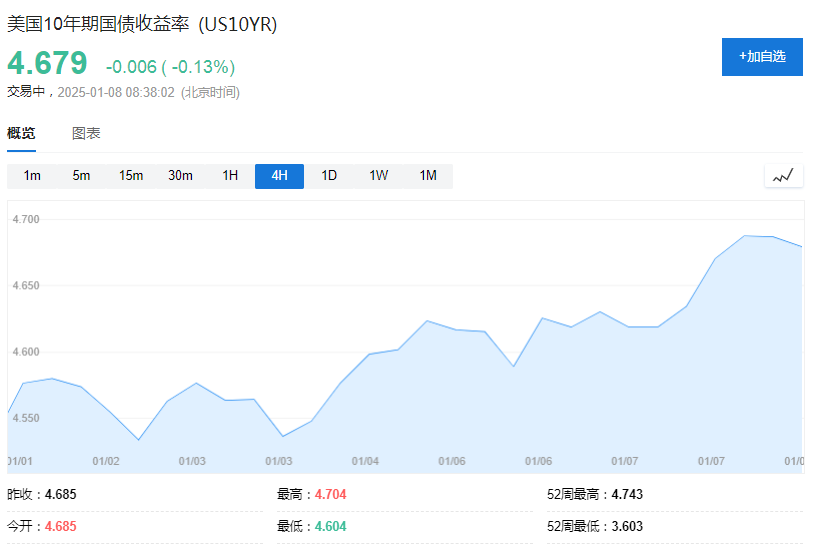 美債拋售加速，5%近在眼前！