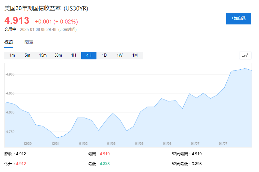 美債拋售加速，5%近在眼前！