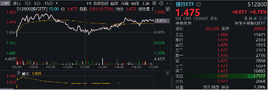 又是銀行！中期分紅季，大行帶頭逆行護盤，銀行ETF（512800）盤中漲逾1%，日線強勢3連陽