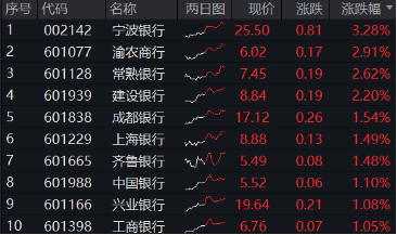 又是銀行！中期分紅季，大行帶頭逆行護盤，銀行ETF（512800）盤中漲逾1%，日線強勢3連陽