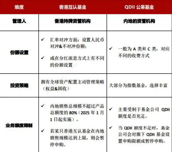 互認(rèn)基金銷(xiāo)售火爆！哪些基金值得買(mǎi)？與QDII有何區(qū)別？有哪些優(yōu)勢(shì)劣勢(shì)？一文看懂?。ǜ绞畣?wèn)十答、關(guān)注名單）
