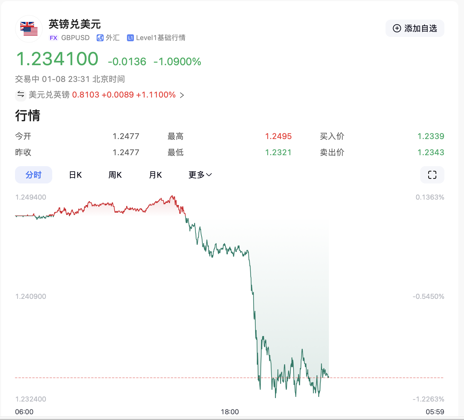 特朗普要出大招？美元突然拉升！