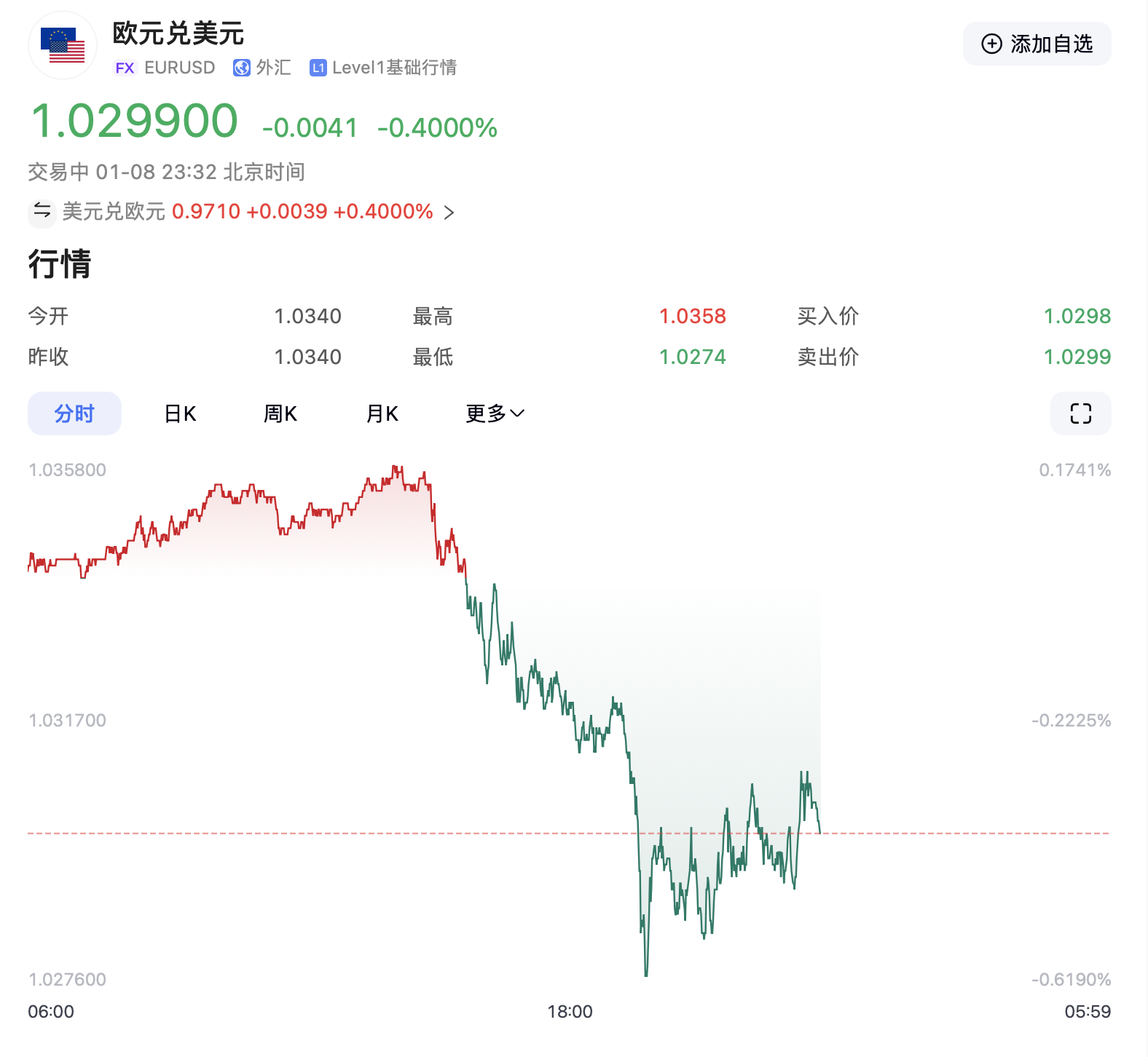 特朗普要出大招？美元突然拉升！