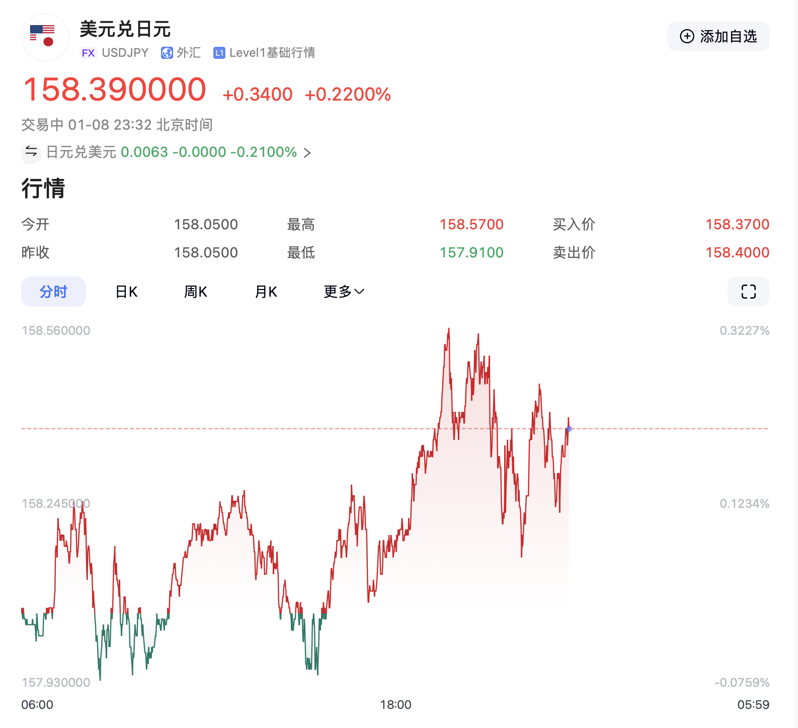 特朗普要出大招？美元突然拉升！