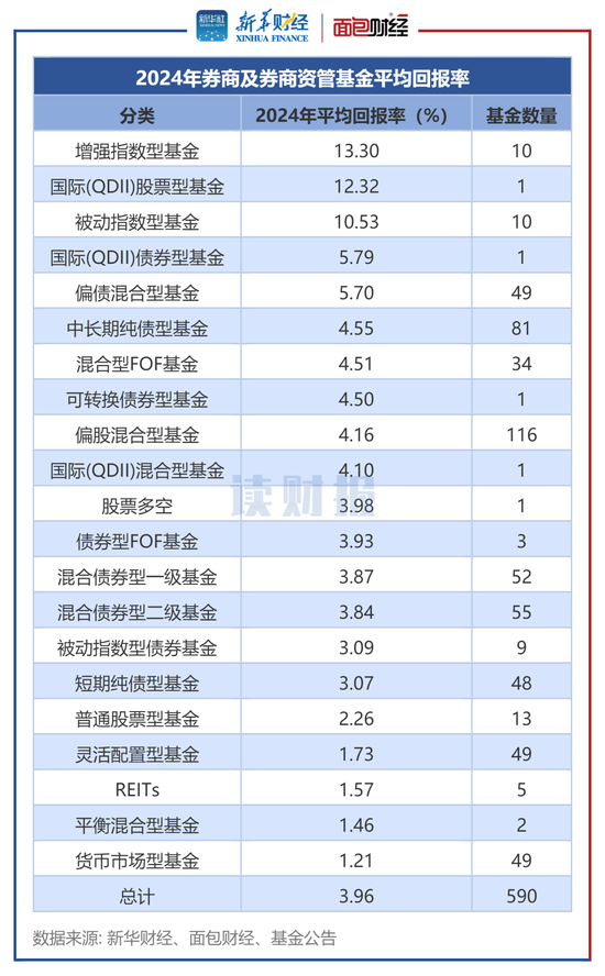 券商資管產(chǎn)品透視：2024年平均回報(bào)3.96% 中泰資管、東證資管旗下產(chǎn)品收益居前