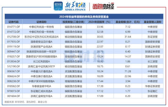 券商資管產(chǎn)品透視：2024年平均回報(bào)3.96% 中泰資管、東證資管旗下產(chǎn)品收益居前