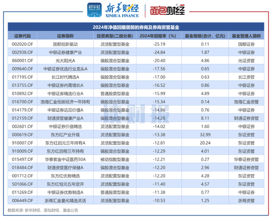 券商資管產(chǎn)品透視：2024年平均回報(bào)3.96% 中泰資管、東證資管旗下產(chǎn)品收益居前