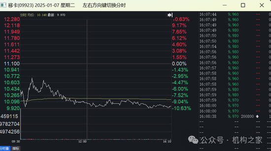 移卡配股增資僅兩日股價狂瀉超20%！支付業(yè)務(wù)遇冷高管薪酬穩(wěn)居高位