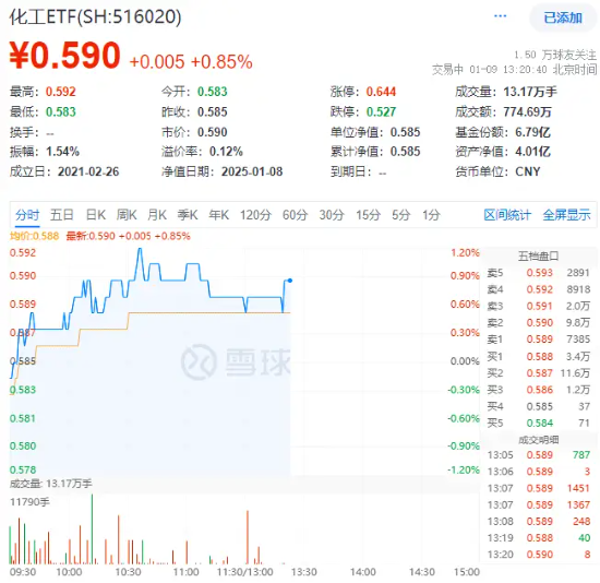 多股漲超5%！化工板塊震蕩上攻，化工ETF（516020）盤中上探1.2%！機(jī)構(gòu)：或可把握化工結(jié)構(gòu)性投資機(jī)會(huì)