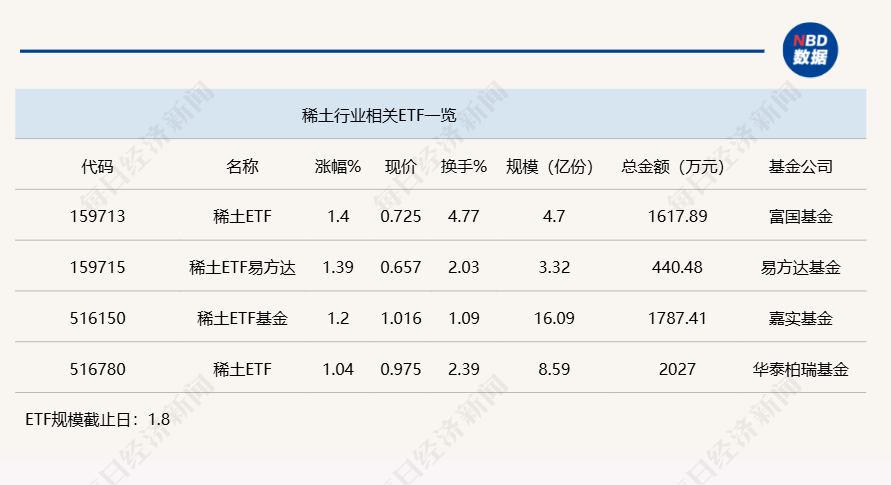 行業(yè)ETF風(fēng)向標(biāo)丨題材多點開花，4只稀土ETF半日漲幅超1%